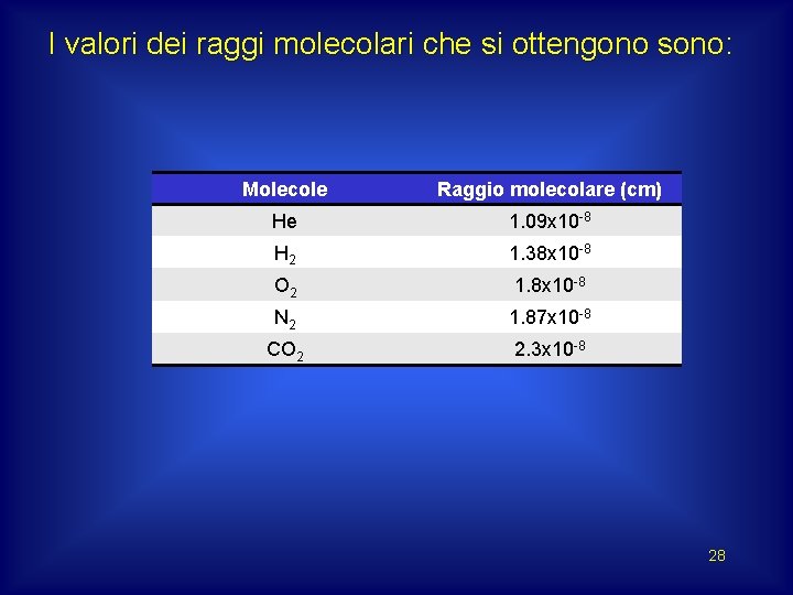 I valori dei raggi molecolari che si ottengono sono: Molecole Raggio molecolare (cm) He