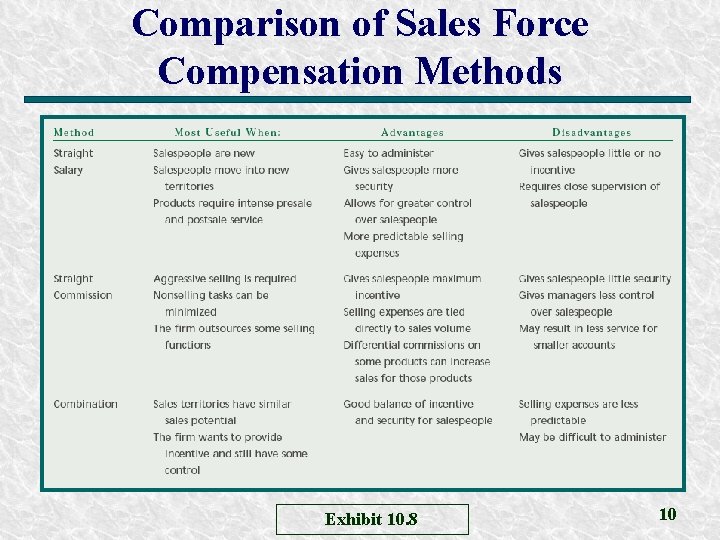 Comparison of Sales Force Compensation Methods Exhibit 10. 8 10 