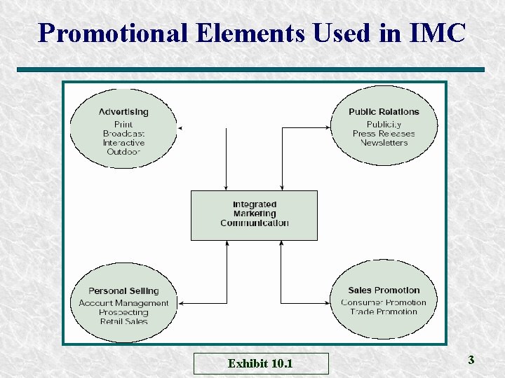 Promotional Elements Used in IMC Exhibit 10. 1 3 