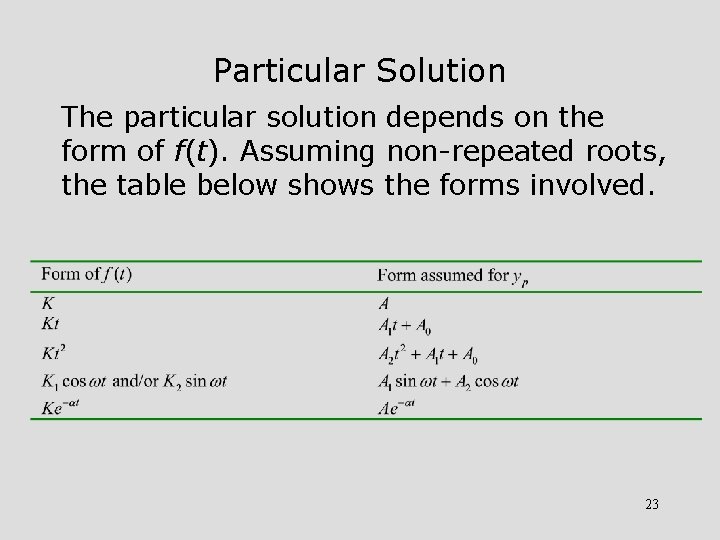 Particular Solution The particular solution depends on the form of f(t). Assuming non-repeated roots,