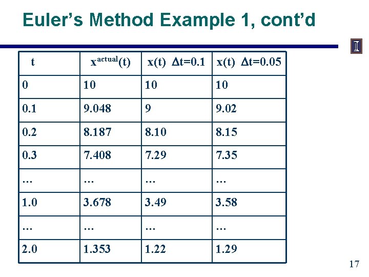 Euler’s Method Example 1, cont’d t xactual(t) x(t) Dt=0. 1 x(t) Dt=0. 05 0