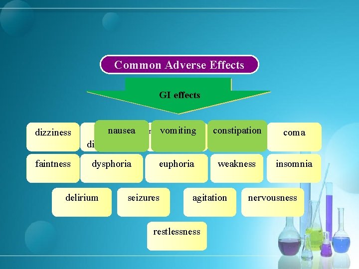 Common Adverse Effects GI effects CNS effects dizziness nausea visual disturbances vomiting mental clouding