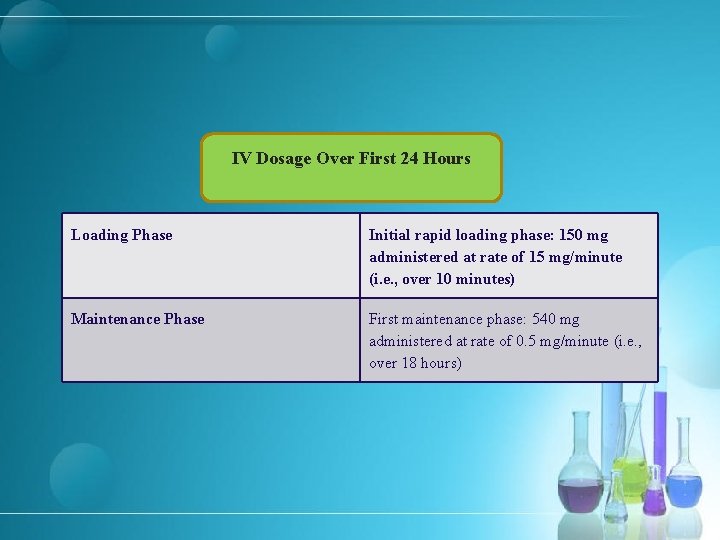 IV Dosage Over First 24 Hours Loading Phase Initial rapid loading phase: 150 mg