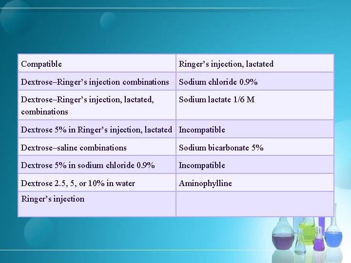 Compatible Ringer’s injection, lactated Dextrose–Ringer’s injection combinations Sodium chloride 0. 9% Dextrose–Ringer’s injection, lactated,