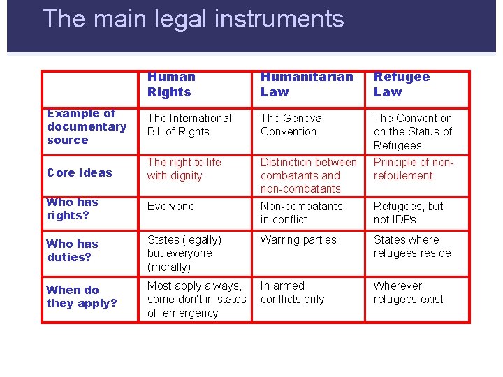 The main legal instruments Human Rights Humanitarian Law Refugee Law Example of documentary source