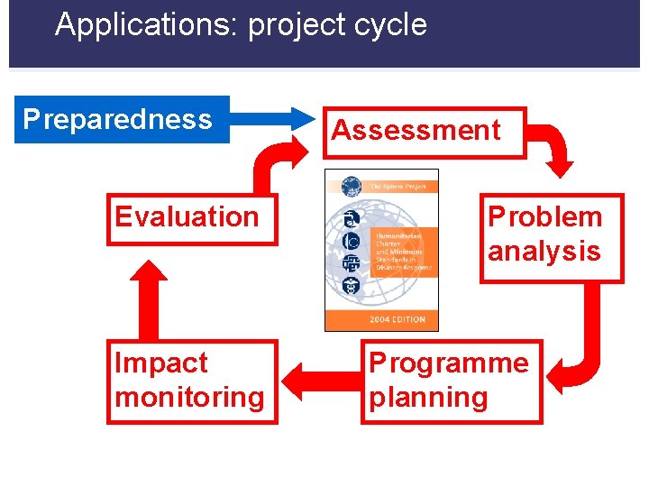 Applications: project cycle Preparedness Evaluation Impact monitoring Assessment Problem analysis Programme planning 