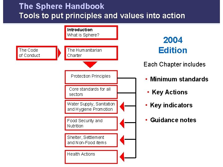 The Sphere Handbook Tools to put principles and values into action Introduction What is