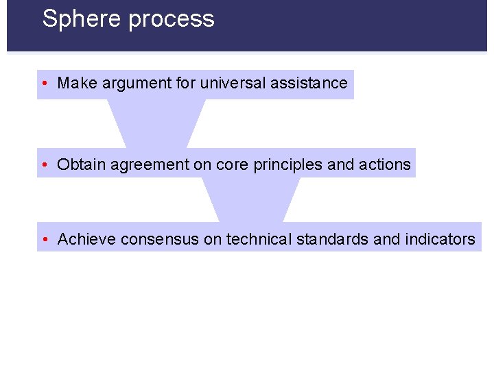 Sphere process • Make argument for universal assistance • Obtain agreement on core principles