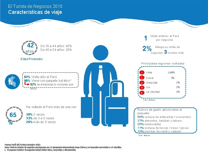 El Turista de Negocios 2015 Características de viaje 1 42 años De 35 a