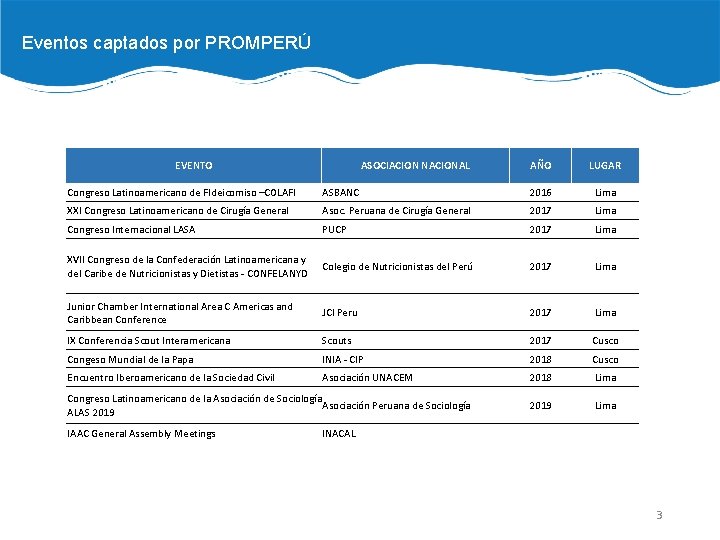 Eventos captados por PROMPERÚ EVENTO ASOCIACION NACIONAL AÑO LUGAR Congreso Latinoamericano de FIdeicomiso –COLAFI