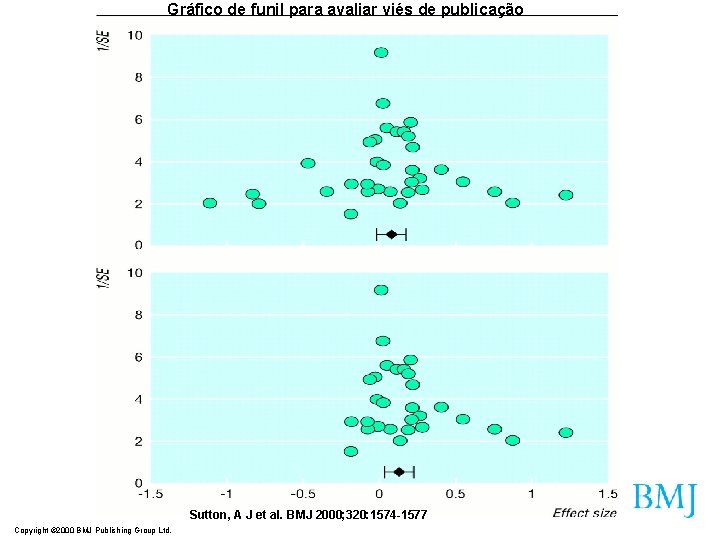 Gráfico de funil para avaliar viés de publicação Sutton, A J et al. BMJ