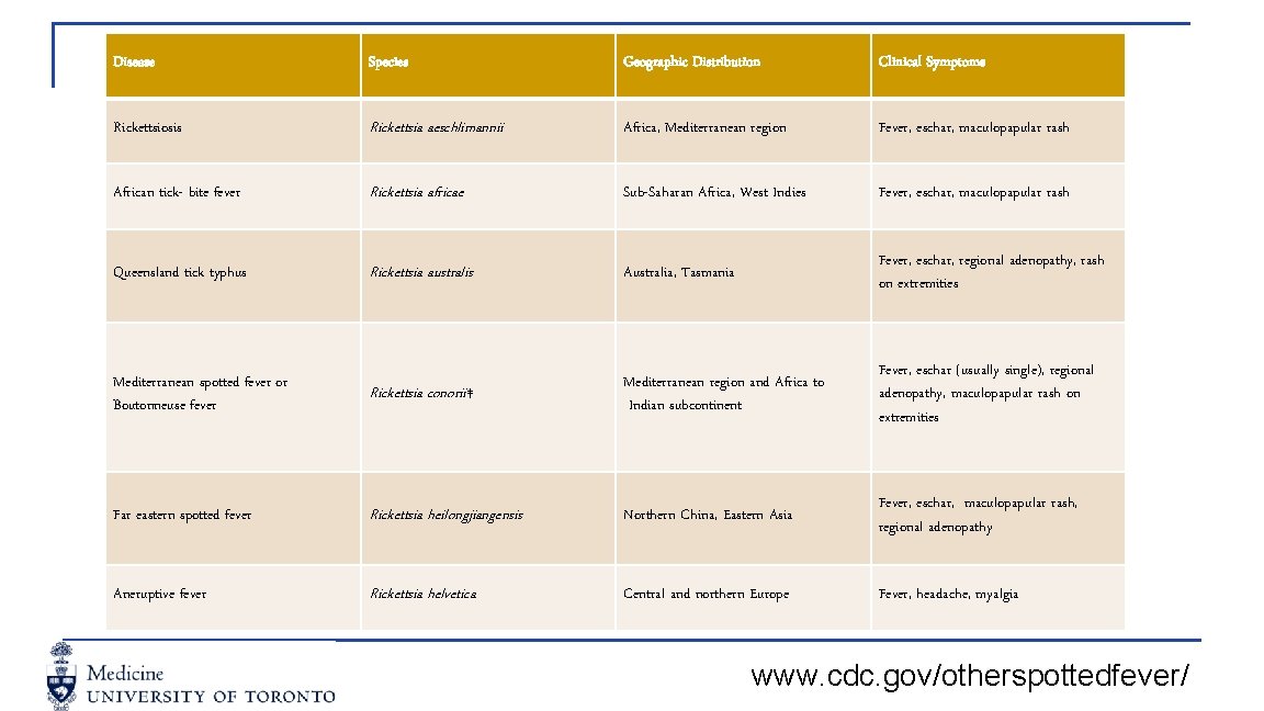 Disease Species Geographic Distribution Clinical Symptoms Rickettsiosis Rickettsia aeschlimannii Africa, Mediterranean region Fever, eschar,