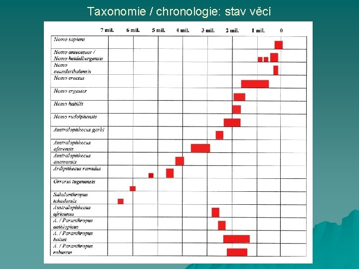 Taxonomie / chronologie: stav věcí 