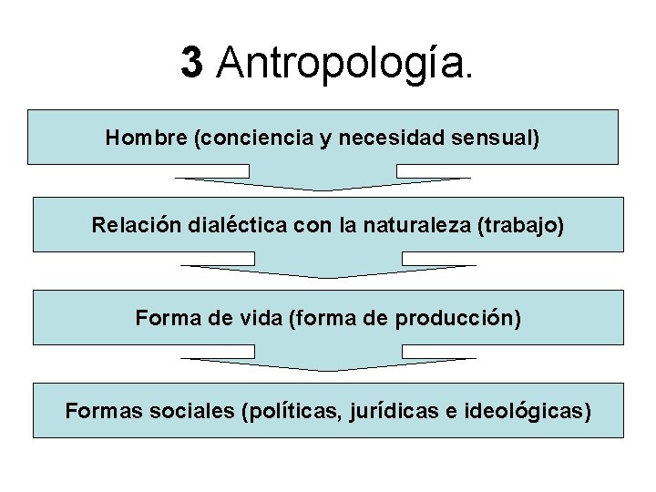 3 Antropología. Hombre (conciencia y necesidad sensual) Relación dialéctica con la naturaleza (trabajo) Forma