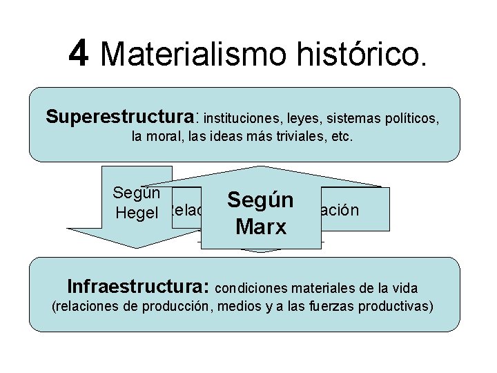 4 Materialismo histórico. Superestructura: instituciones, leyes, sistemas políticos, la moral, las ideas más triviales,