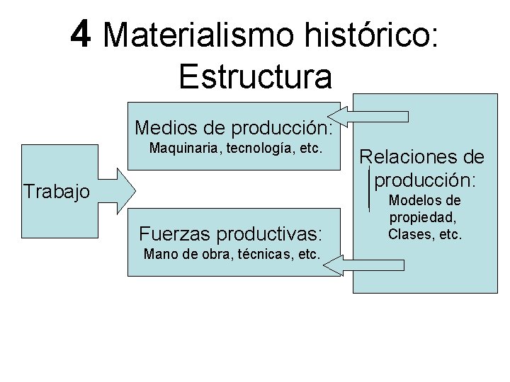 4 Materialismo histórico: Estructura Medios de producción: Maquinaria, tecnología, etc. Trabajo Fuerzas productivas: Mano