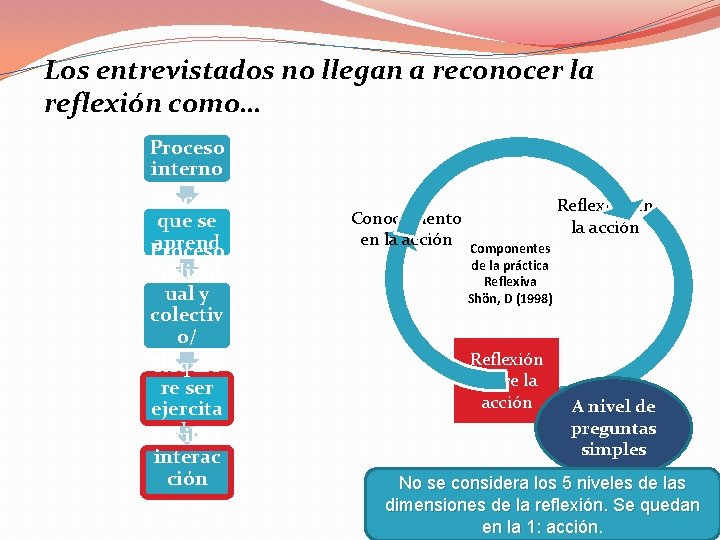 Los entrevistados no llegan a reconocer la reflexión como… Proceso interno Proceso que se