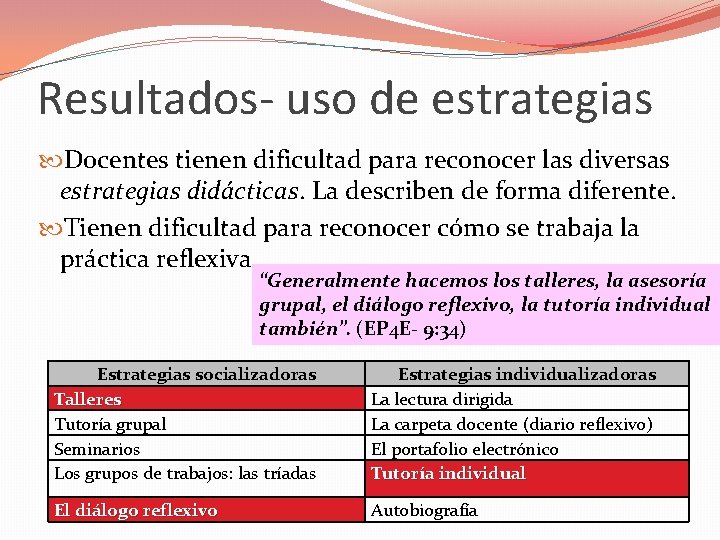 Resultados- uso de estrategias Docentes tienen dificultad para reconocer las diversas estrategias didácticas. La