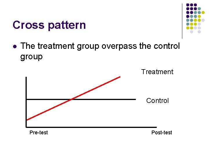 Cross pattern l The treatment group overpass the control group Treatment Control Pre-test Post-test