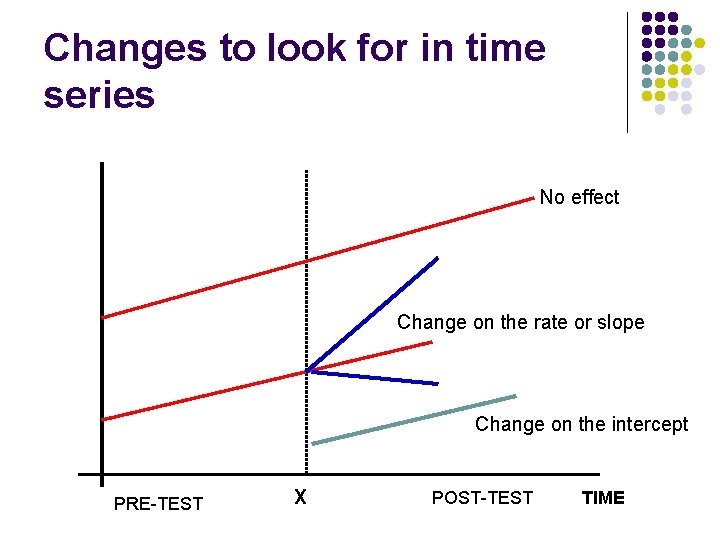 Changes to look for in time series No effect Change on the rate or