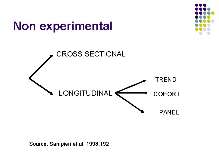 Non experimental CROSS SECTIONAL TREND LONGITUDINAL COHORT PANEL Source: Sampieri et al. 1998: 192