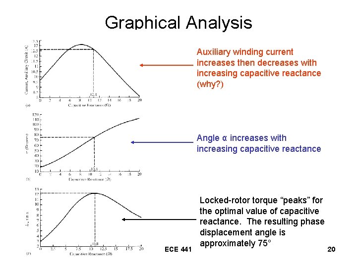 Graphical Analysis Auxiliary winding current increases then decreases with increasing capacitive reactance (why? )