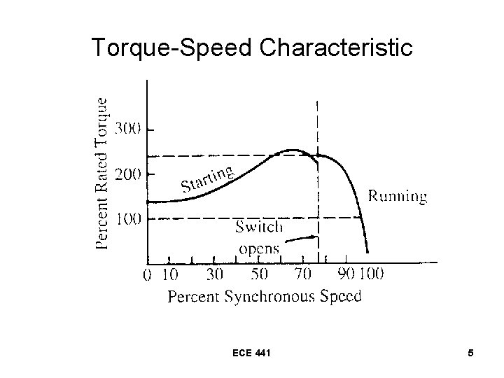 Torque-Speed Characteristic ECE 441 5 