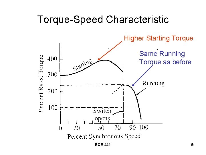 Torque-Speed Characteristic Higher Starting Torque Same Running Torque as before ECE 441 9 