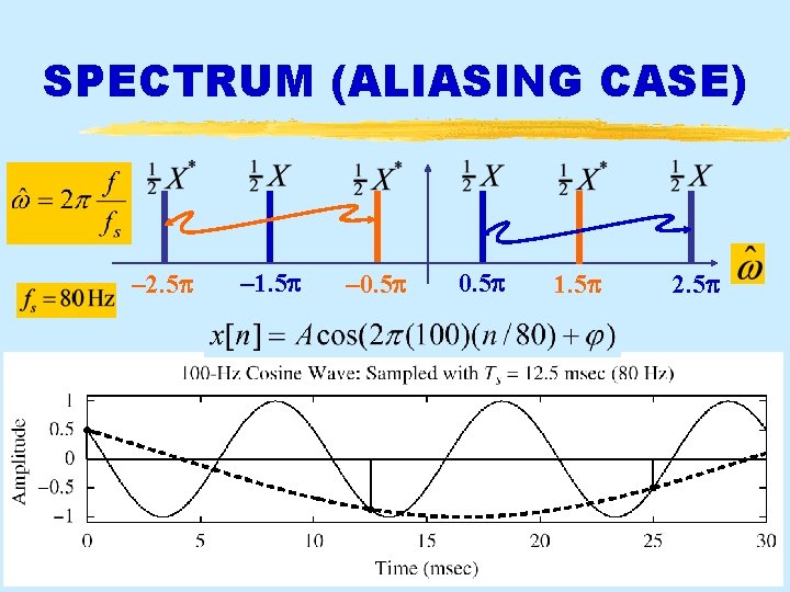 SPECTRUM (ALIASING CASE) – 2. 5 p 11/4/2020 – 1. 5 p – 0.