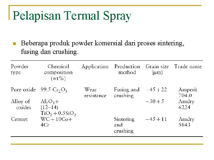 Pelapisan Termal Spray n Beberapa produk powder komersial dari proses sintering, fusing dan crushing.