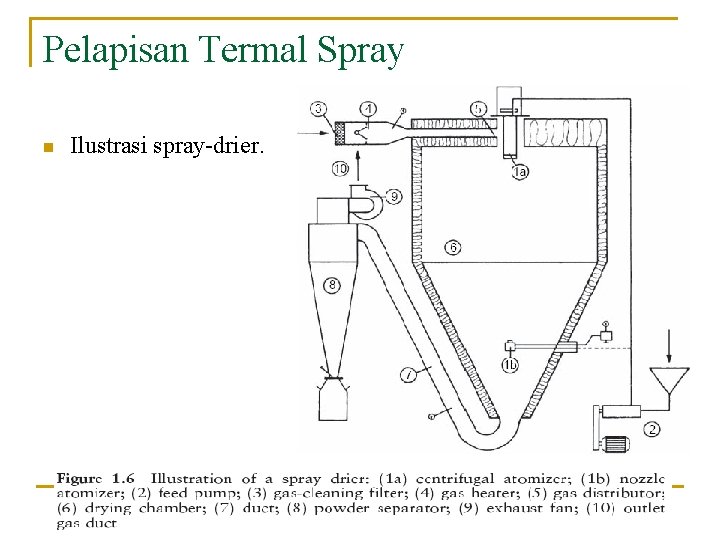 Pelapisan Termal Spray n Ilustrasi spray-drier. 