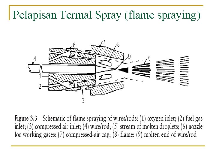 Pelapisan Termal Spray (flame spraying) 