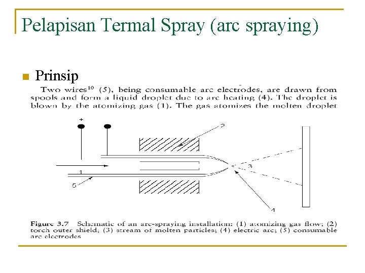 Pelapisan Termal Spray (arc spraying) n Prinsip 