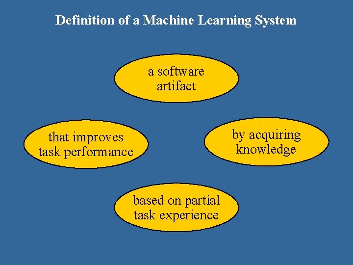 Definition of a Machine Learning System a software artifact that improves task performance based