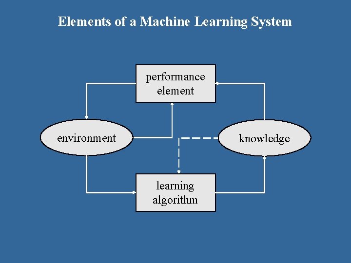 Elements of a Machine Learning System performance element environment knowledge learning algorithm 