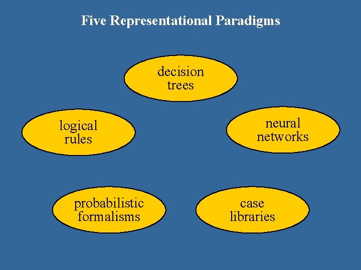 Five Representational Paradigms decision trees logical rules probabilistic formalisms neural networks case libraries 