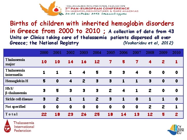 Births of children with inherited hemoglobin disorders in Greece from 2000 to 2010 ;