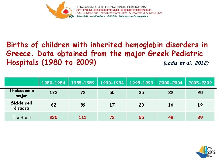 Births of children with inherited hemoglobin disorders in Greece. Data obtained from the major