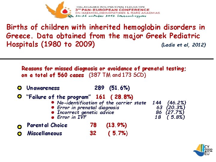 Births of children with inherited hemoglobin disorders in Greece. Data obtained from the major