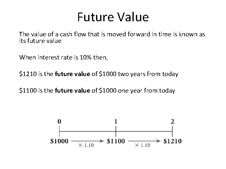 Future Value The value of a cash flow that is moved forward in time