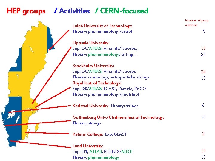 HEP groups / Activities / CERN-focused Luleå University of Technology: Theory: phenomenology (astro) Uppsala