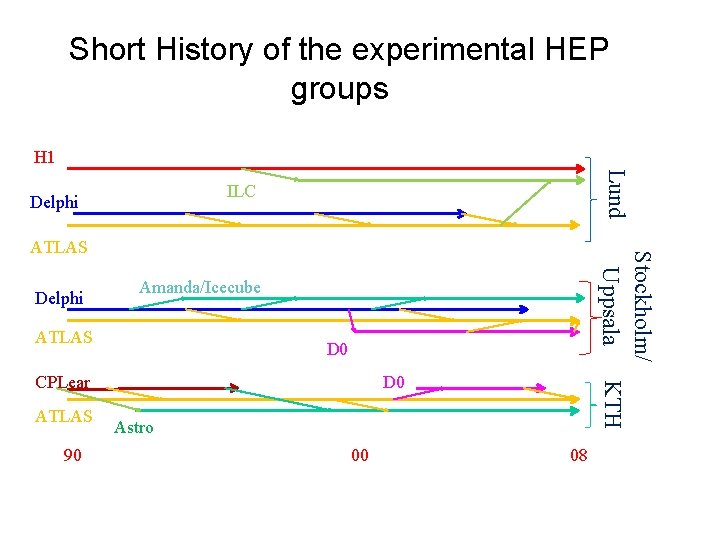 Short History of the experimental HEP groups H 1 Lund ILC Delphi Amanda/Icecube ATLAS