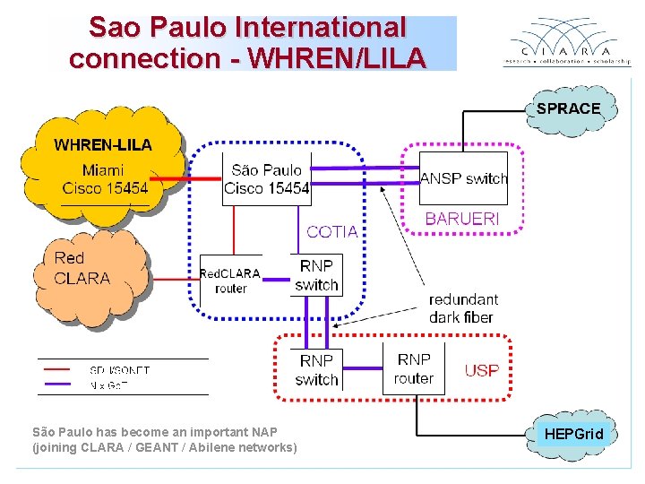 Sao Paulo International connection - WHREN/LILA São Paulo has become an important NAP (joining