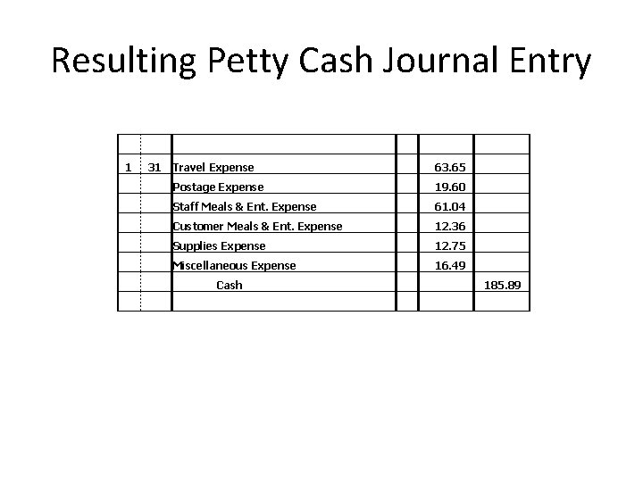 Resulting Petty Cash Journal Entry 1 31 Travel Expense 63. 65 Postage Expense 19.
