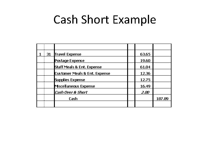 Cash Short Example 1 31 Travel Expense 63. 65 Postage Expense 19. 60 Staff