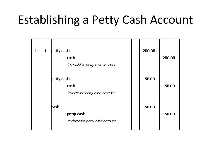 Establishing a Petty Cash Account 1 1 petty cash 200. 00 to establish petty