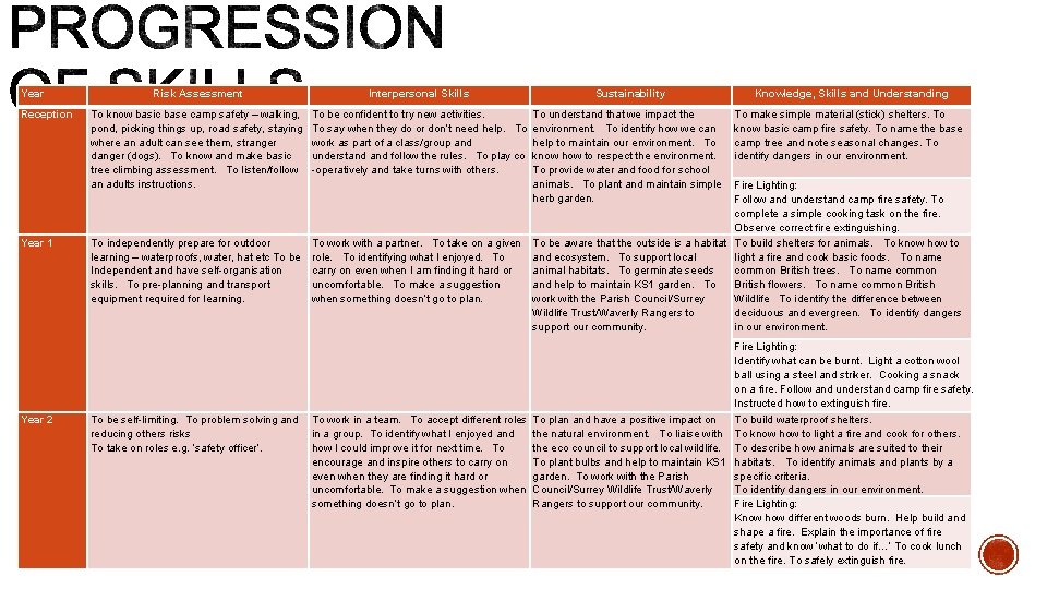 Year Reception Year 1 Risk Assessment To know basic base camp safety – walking, Year Reception Year 1 Risk Assessment To know basic base camp safety – walking,