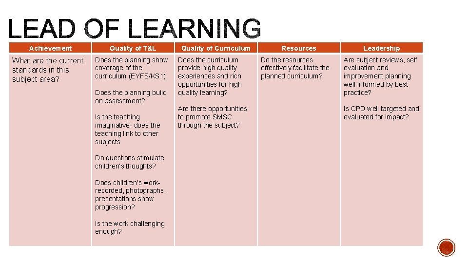Achievement What are the current standards in this subject area? Quality of T&L Does Achievement What are the current standards in this subject area? Quality of T&L Does
