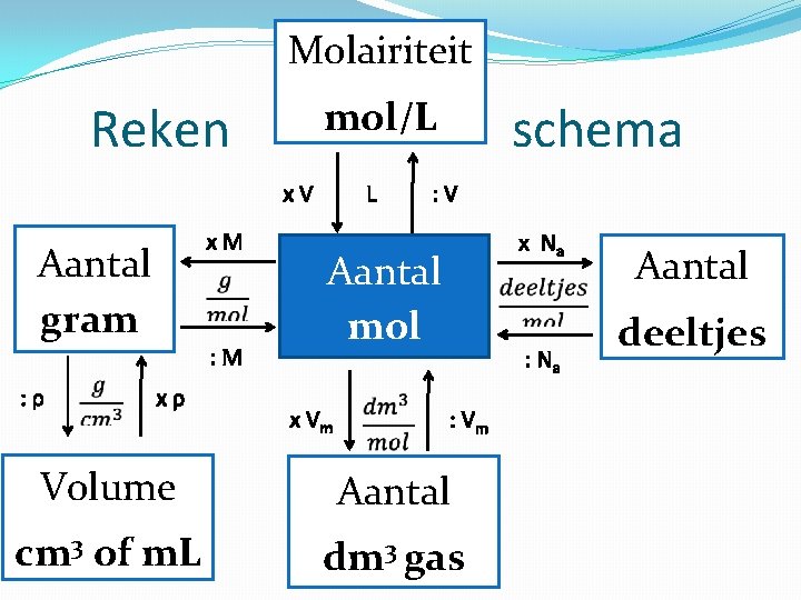 Molairiteit mol/L Reken L x. V Aantal gram : ρ xρ x. M :