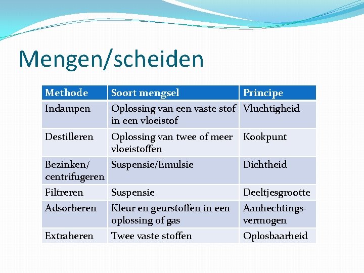 Mengen/scheiden Methode Soort mengsel Principe Indampen Oplossing van een vaste stof Vluchtigheid in een